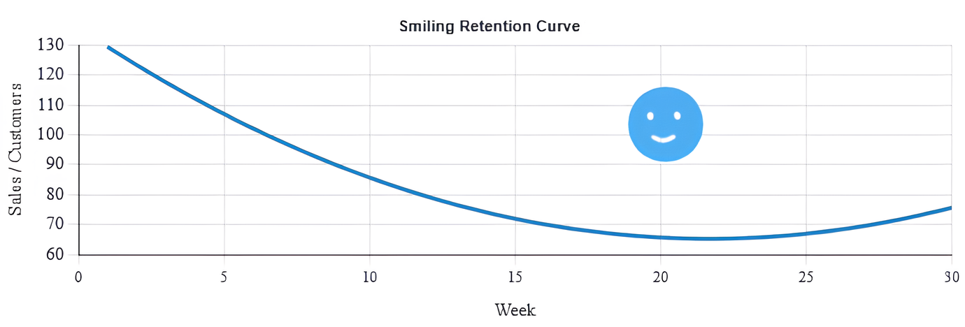 Smiling retention curve